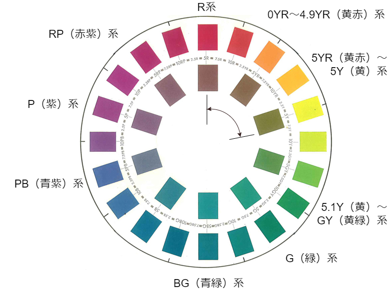 マンセル色相環